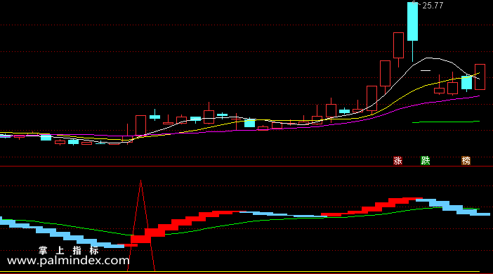【通达信指标】一锤定音-副图指标公式