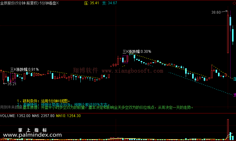 【通达信免费源码】运用5分钟Ｋ线，预测大势高达90％，个股达80％左右