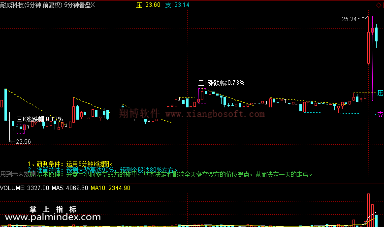 【通达信免费源码】运用5分钟Ｋ线，预测大势高达90％，个股达80％左右