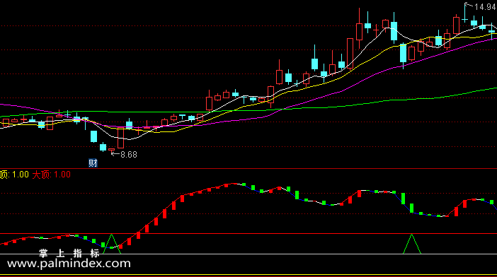 【通达信指标】五百万-副图指标公式（含手机版）