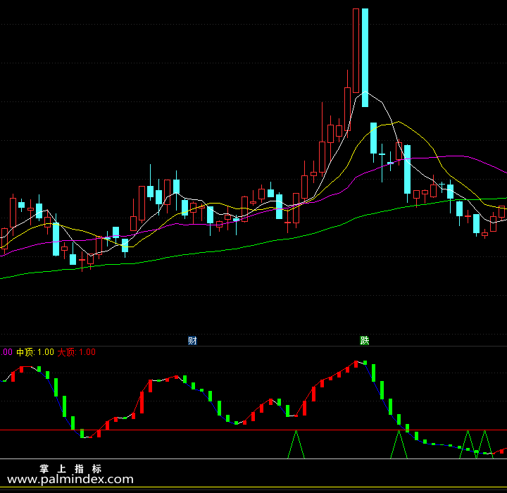 【通达信指标】五百万-副图指标公式（含手机版）