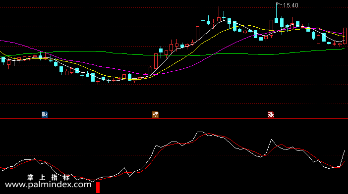 【通达信指标】威廉一线-副图选股指标公式