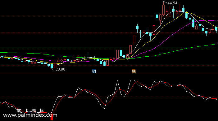 【通达信指标】威廉一线-副图选股指标公式
