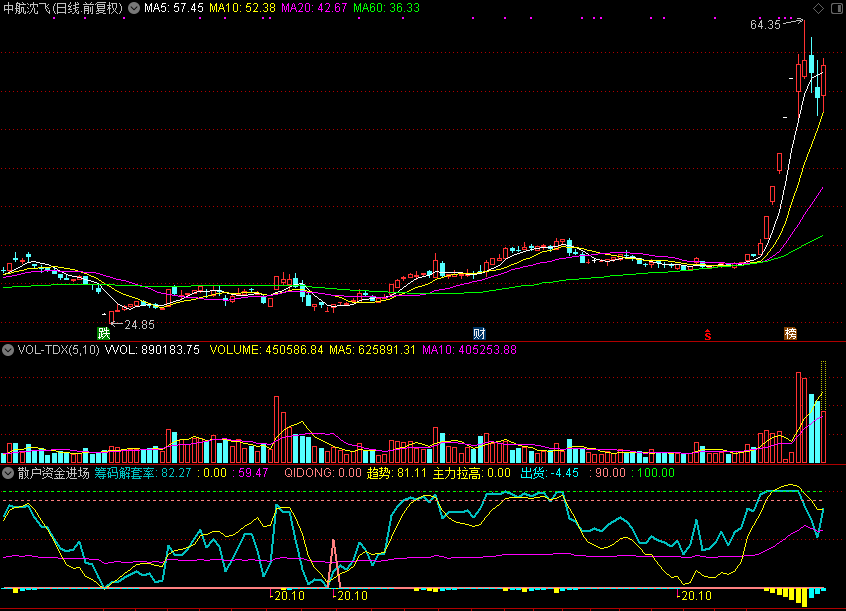 散户资金进场 主力资金进场（通达信公式 副图 源码 测试图）