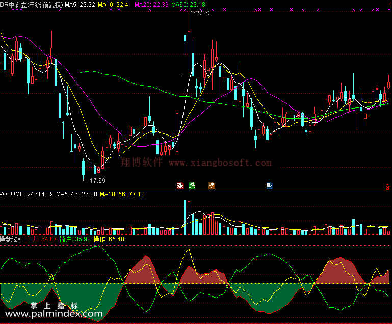 【通达信免费源码】主力股市操盘控盘的指标操盘线指标 副图 你了解吗？