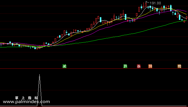 【通达信指标】波段金牛-副图选股指标公式（手机+电脑）