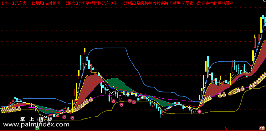 【通达信指标】智能涨跌停公式 主图和选股 源码 测试图 没有未来函数（0137）