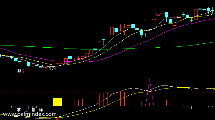 【通达信指标】MACD反身向上-副图选股指标公式