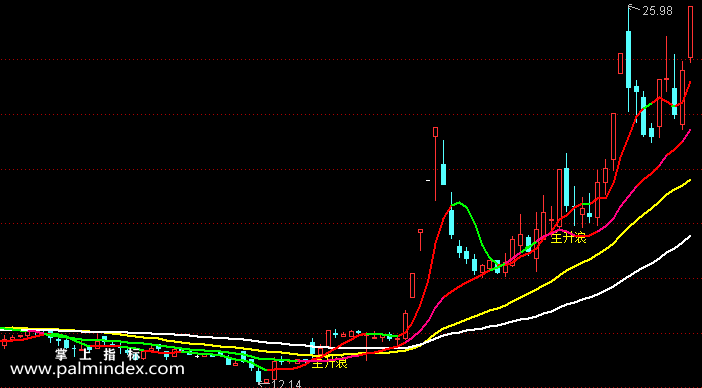 【通达信指标】五彩主升浪-主图指标公式（含手机版）