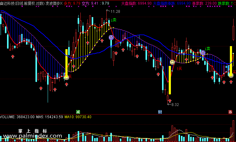 【通达信免费源码】凌波微步指标 主图 波段 无未来函数 短线 买卖点