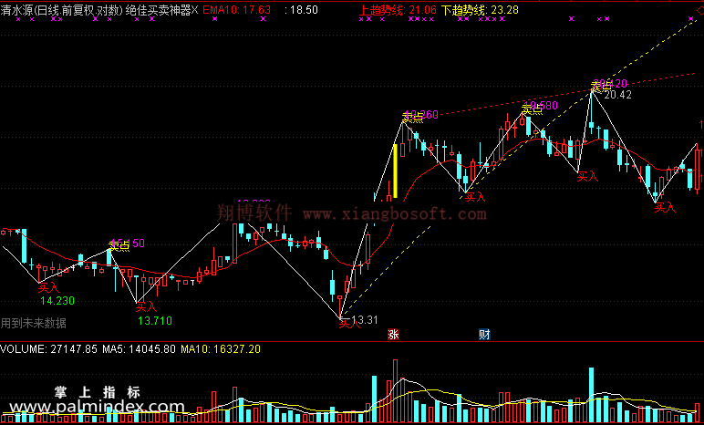 【通达信免费源码】绝佳买卖神器指标主图 波段 短线 买卖点 操盘控盘