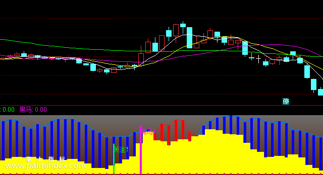 【通达信指标】关注黑马-副图选股指标公式