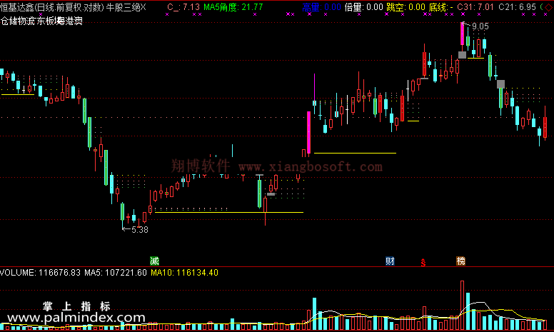 【通达信免费源码】牛股三绝指标 主图 操盘控盘 压力支撑