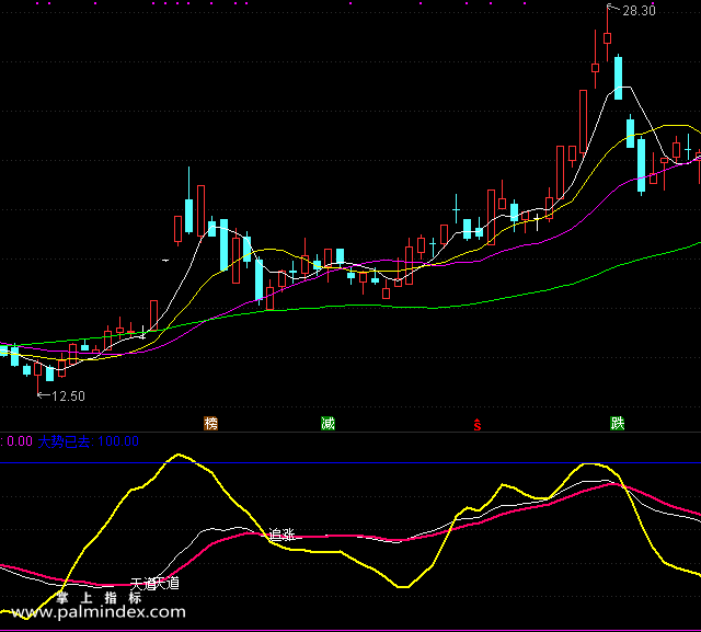 【通达信指标】天道战法-副图选股指标公式（手机+电脑）