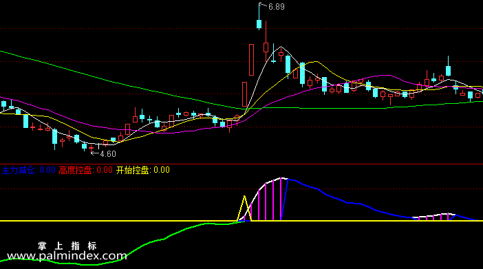 【通达信指标】控盘力度之开始-副图指标公式