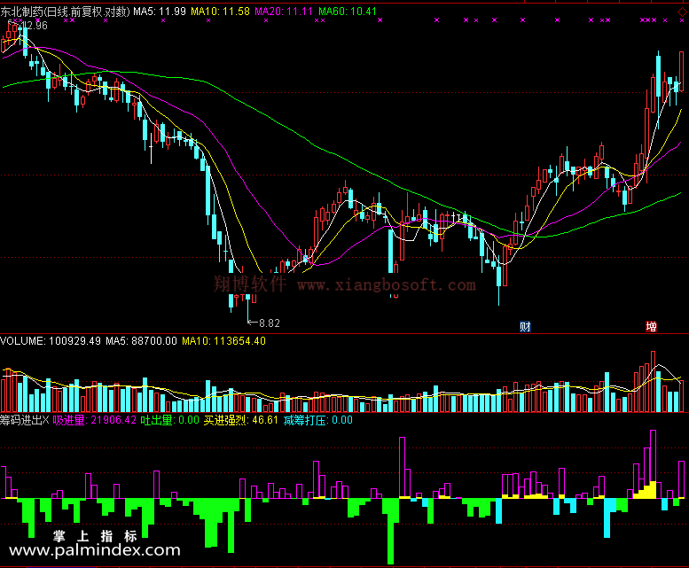 【通达信免费源码】筹码进出指标 副图 资金流向 筹码 操盘控盘 量能
