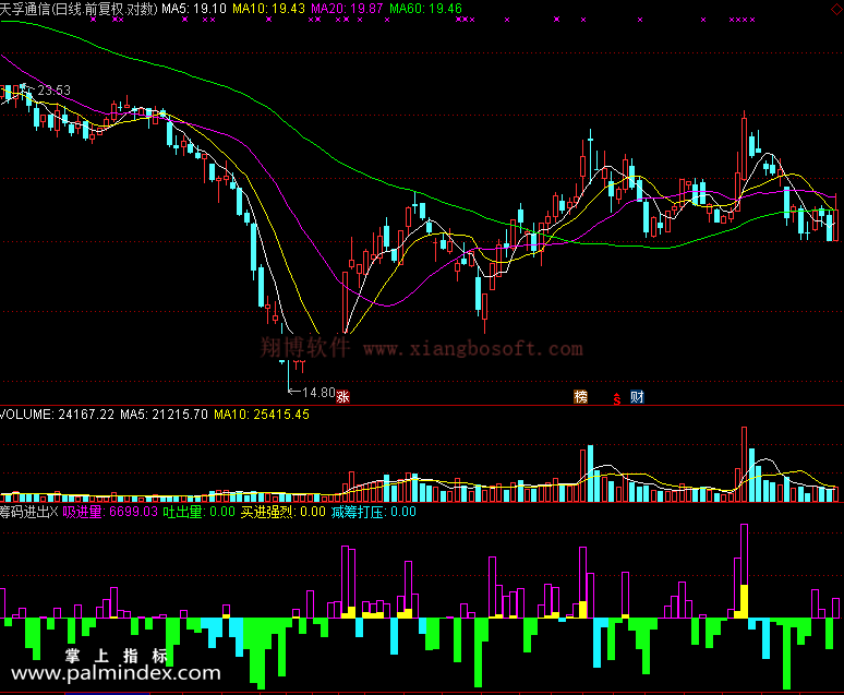 【通达信免费源码】筹码进出指标 副图 资金流向 筹码 操盘控盘 量能