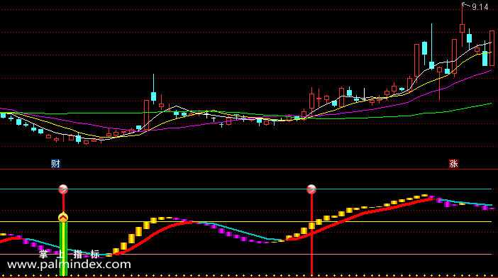 【通达信指标】野马狂奔-副图指标公式（含手机版）