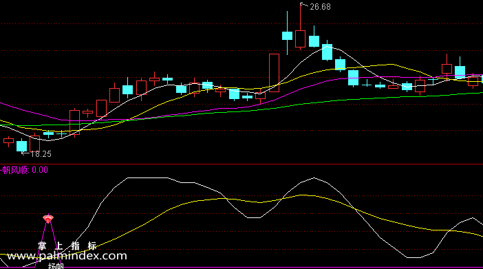 【通达信指标】扬帆指标-副图选股指标公式