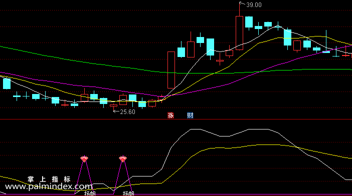 【通达信指标】扬帆指标-副图选股指标公式