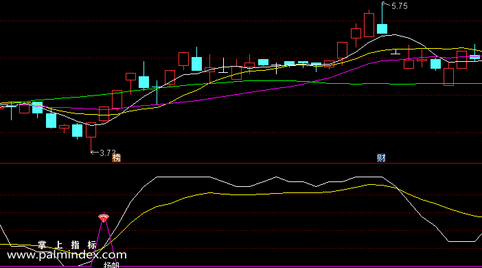 【通达信指标】扬帆指标-副图选股指标公式