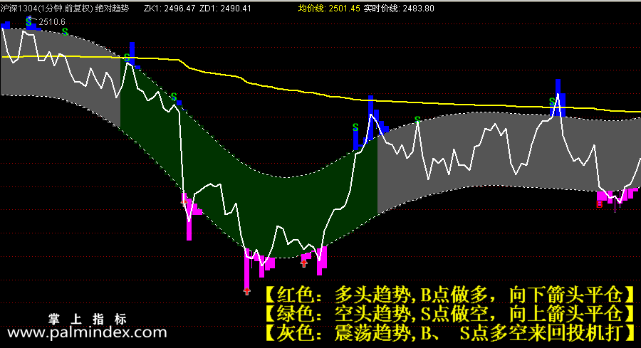 【通达信指标】绝对趋势-期货指标公式