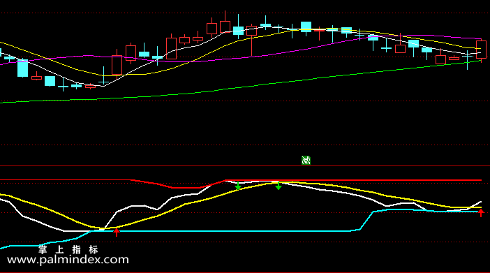 【通达信指标】振动指标-副图指标公式
