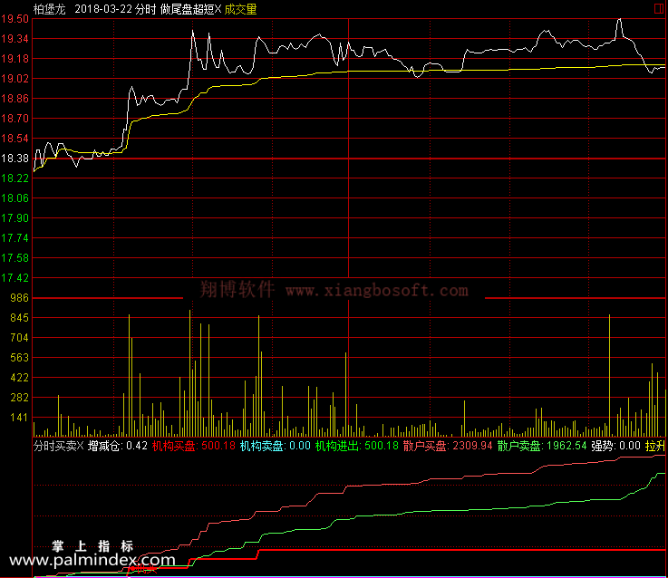 【通达信免费源码】机构买卖盘分时指标 分时副图 买卖点 操盘控盘