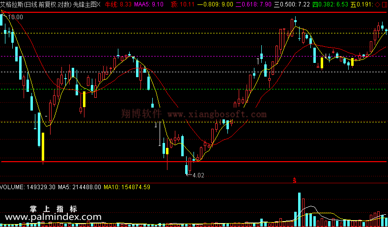 【通达信免费源码】先锋主图指标 主图 无未来函数 操盘控盘