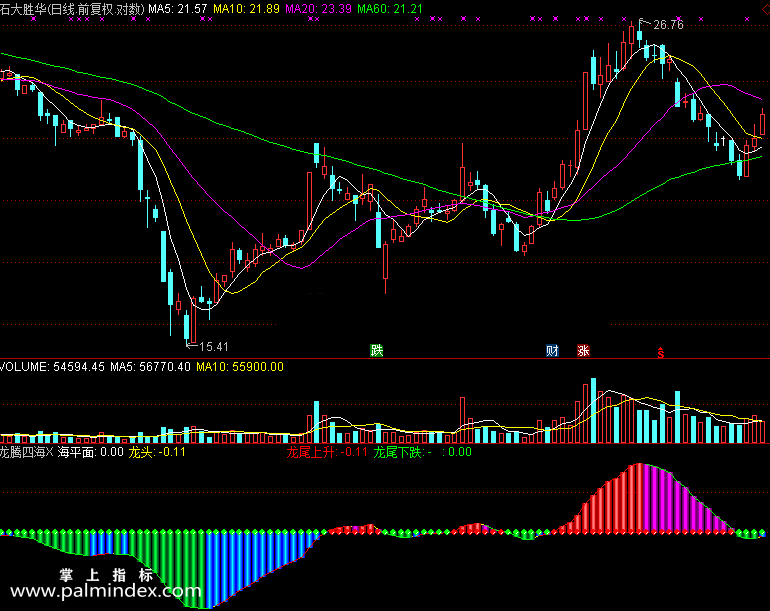 【通达信免费源码】龙腾四海指标 副图 无未来函数 操盘控盘