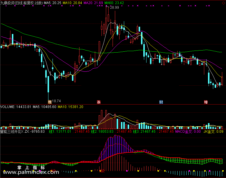 【通达信免费源码】量能三线开花指标副图 波段 无未来函数 短线 买卖点