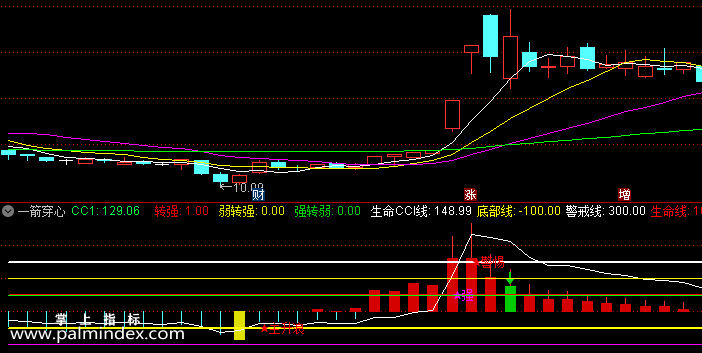 【通达信指标】一箭穿心-副图指标公式（含手机版）