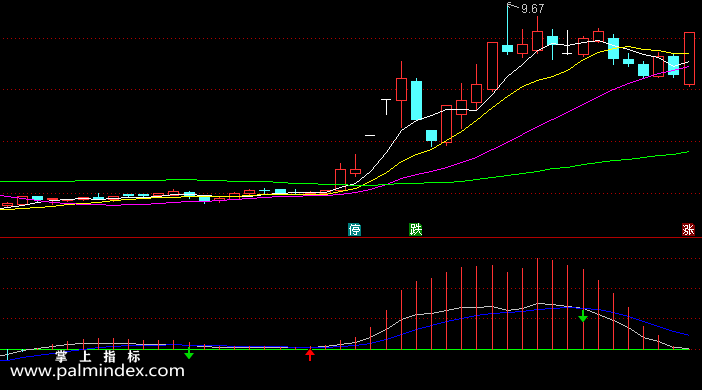 【通达信指标】MACD金叉死叉-副图选股指标公式