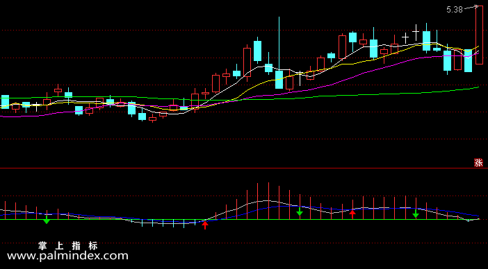 【通达信指标】MACD金叉死叉-副图选股指标公式