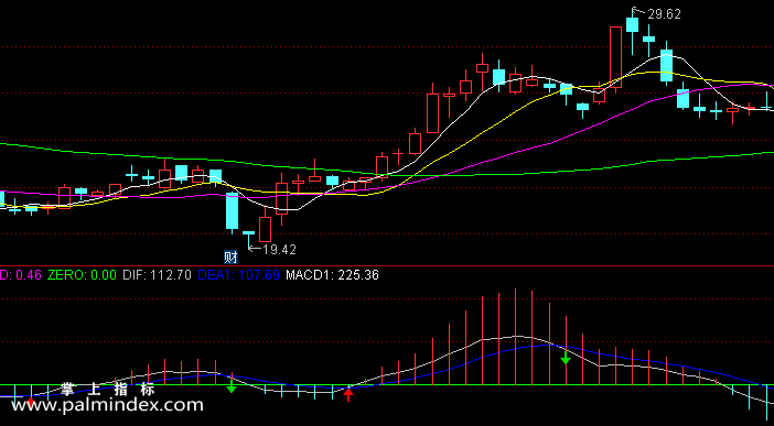 【通达信指标】MACD金叉死叉-副图选股指标公式