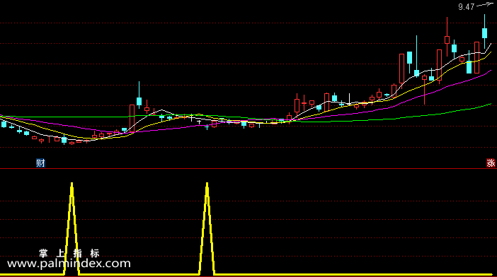 【通达信指标】无未来选股-副图选股指标公式