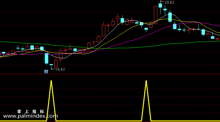 【通达信指标】无未来选股-副图选股指标公式
