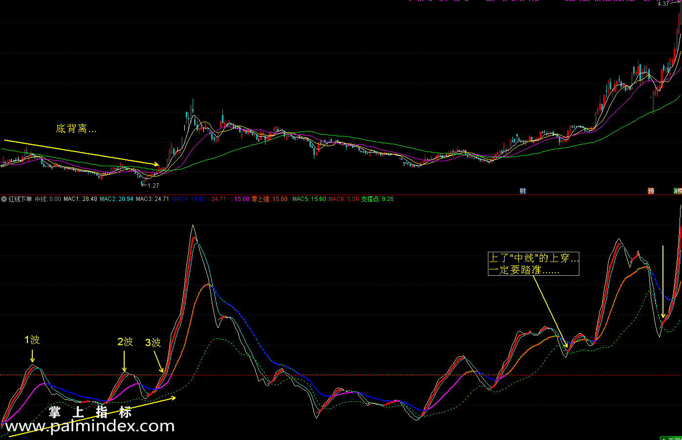 【通达信指标】红线下单-趋势买入的重要指标　信号少指标公式