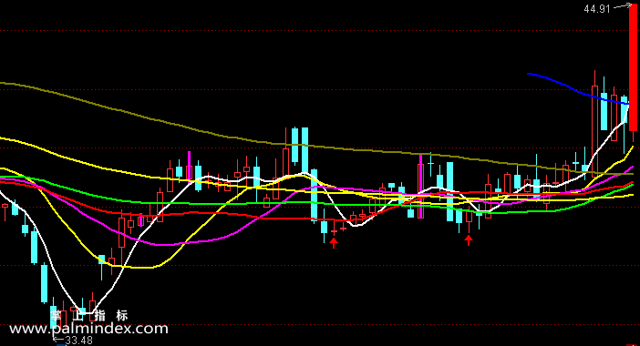 【通达信指标】完美买卖-主图指标公式（含手机版）
