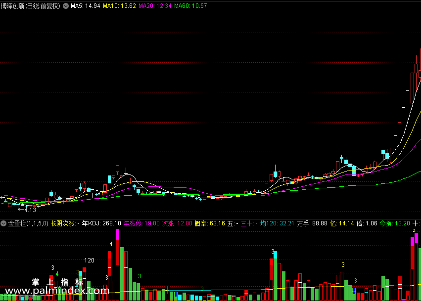【通达信指标】金量柱,成交量类,和谐公式源码分享 副图（0148）