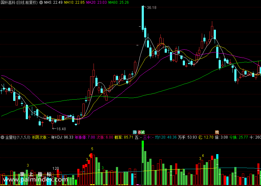 【通达信指标】金量柱,成交量类,和谐公式源码分享 副图（0148）