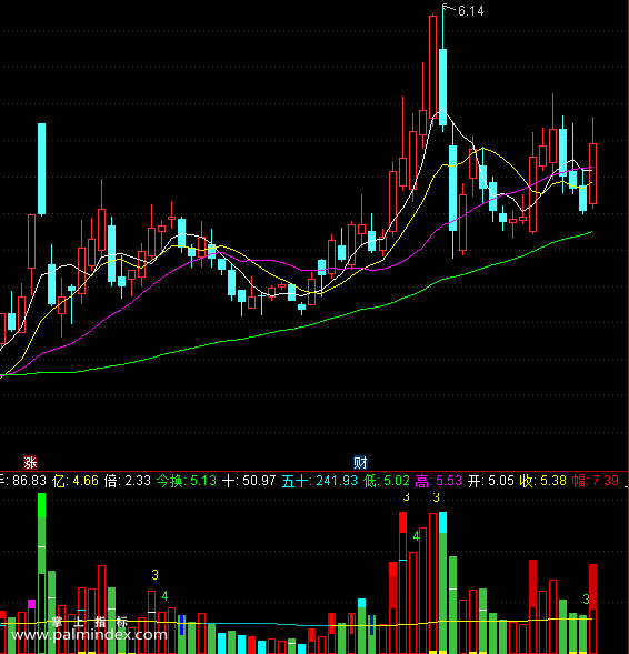 【通达信指标】金量柱,成交量类,和谐公式源码分享 副图（0148）