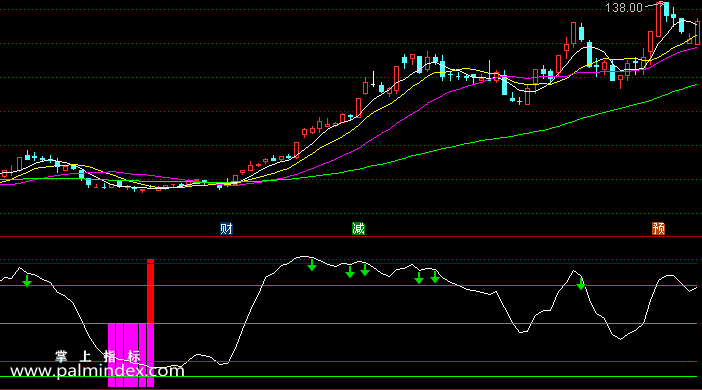 【通达信指标】奇准选股-副图指标公式