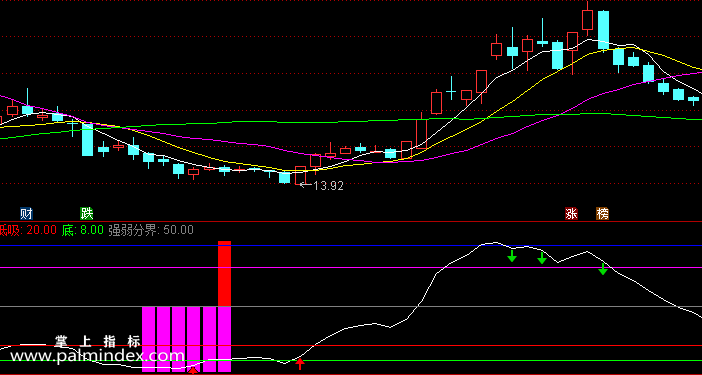 【通达信指标】奇准选股-副图指标公式