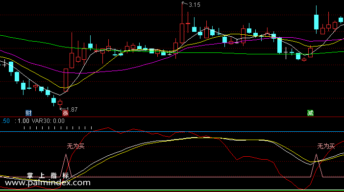 【通达信指标】无为买卖-副图指标公式（含手机版）