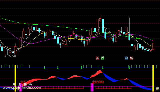 【通达信指标】金股启动-副图选股指标公式