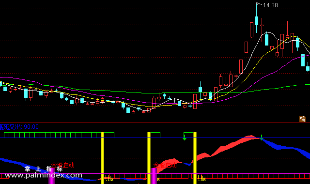 【通达信指标】金股启动-副图选股指标公式