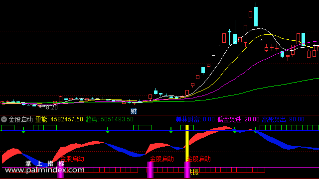 【通达信指标】金股启动-副图选股指标公式