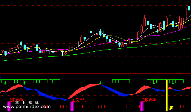 【通达信指标】金股启动-副图选股指标公式
