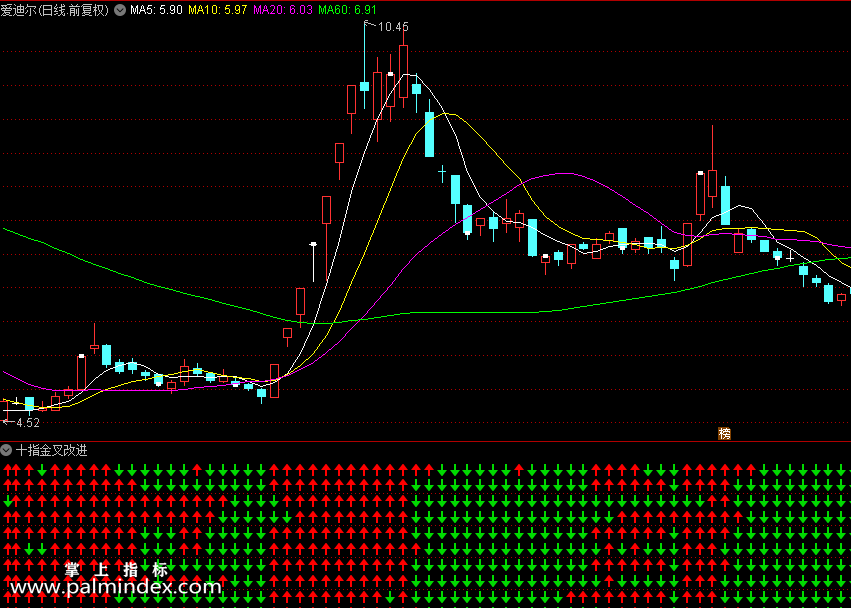 【通达信指标】十指金叉改进版-个不可靠所有发生共振的时候趋势已经不可扭转（0149）